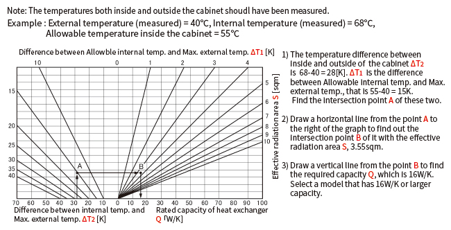 制御盤内部の発熱量（P）がわからない場合のグラフによる選定方法