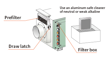 プレフィルタの洗浄