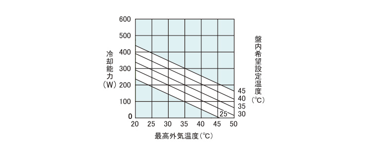 能力グラフ