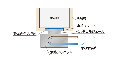 水冷式プレート冷却型