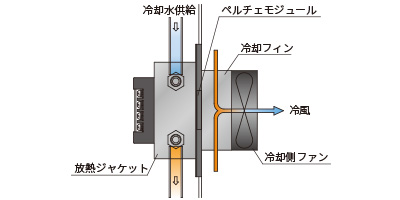 水冷式冷風撹拌型