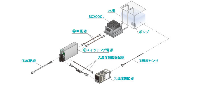 簡易冷却温調システム