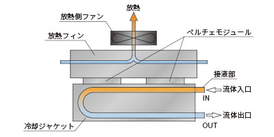 空冷式流体冷却型