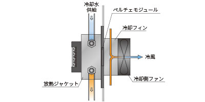 冷却サイクル