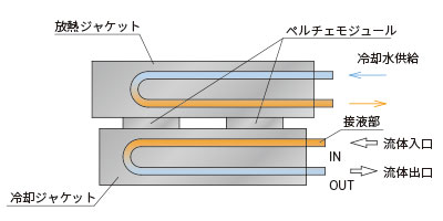 冷却サイクル