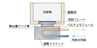 冷却サイクル