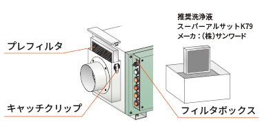 プレフィルタの洗浄