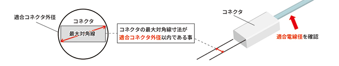 適合コネクタ外径及び適合電線径の選定手順