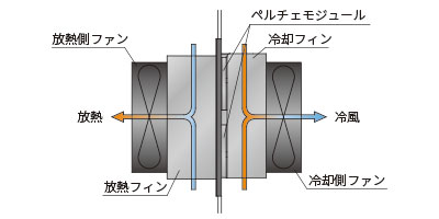 空冷式冷風撹拌型