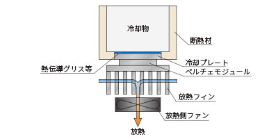 空冷式プレート冷却型