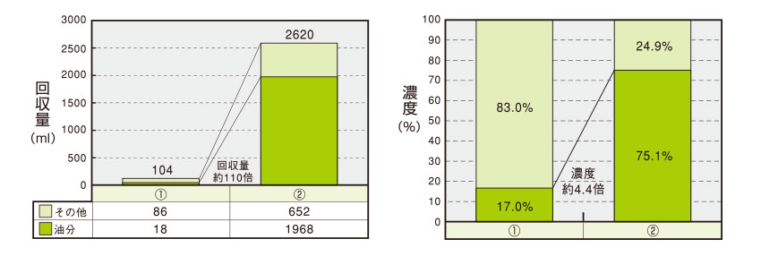 복구 용량 비교