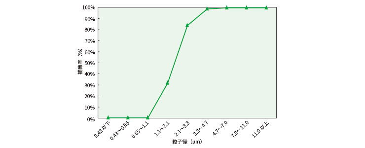 捕集率