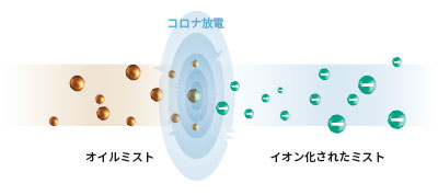 コロナ放電