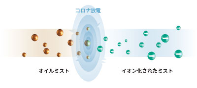 コロナ放電