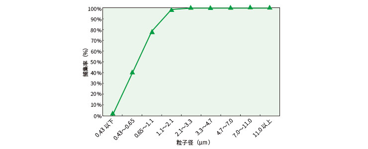 捕集率