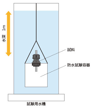 防水試験