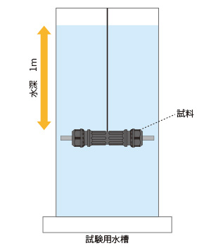 OA-QWシリーズ 試験方法：防水試験（JIS C 0920 4.9）