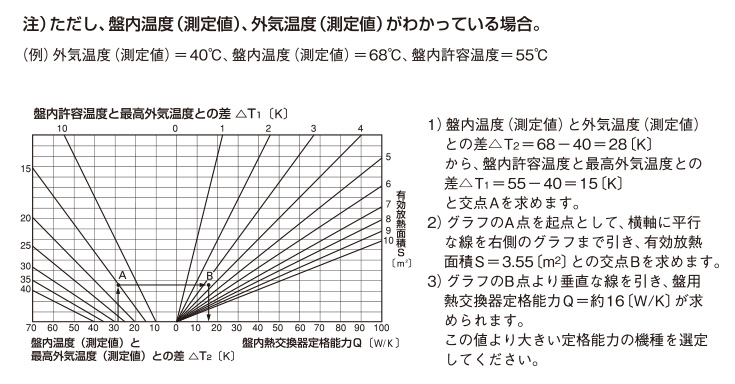 制御盤内部の発熱量（P）がわからない場合のグラフによる選定方法