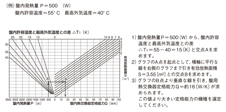 制御盤内部の発熱量（P）がわかっている場合のグラフによる選定方法