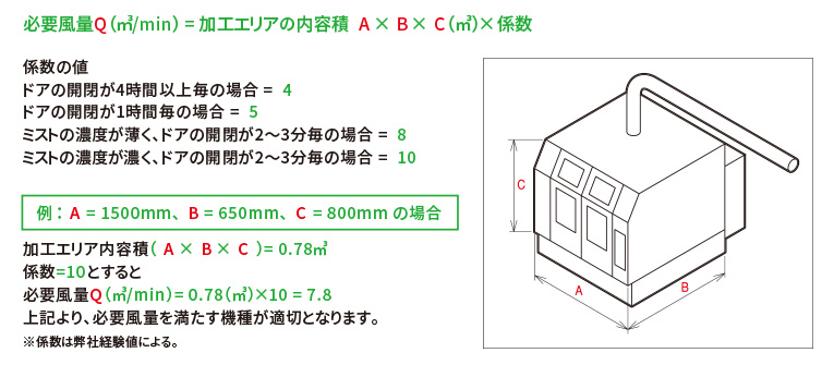 ミストの発生源がほぼカバーで覆われている場合。